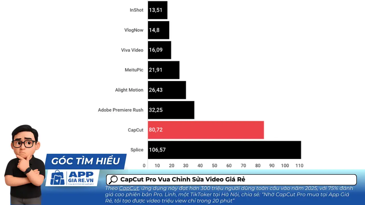 CapCut Pro Vua Chỉnh Sửa Video Giá Rẻ
