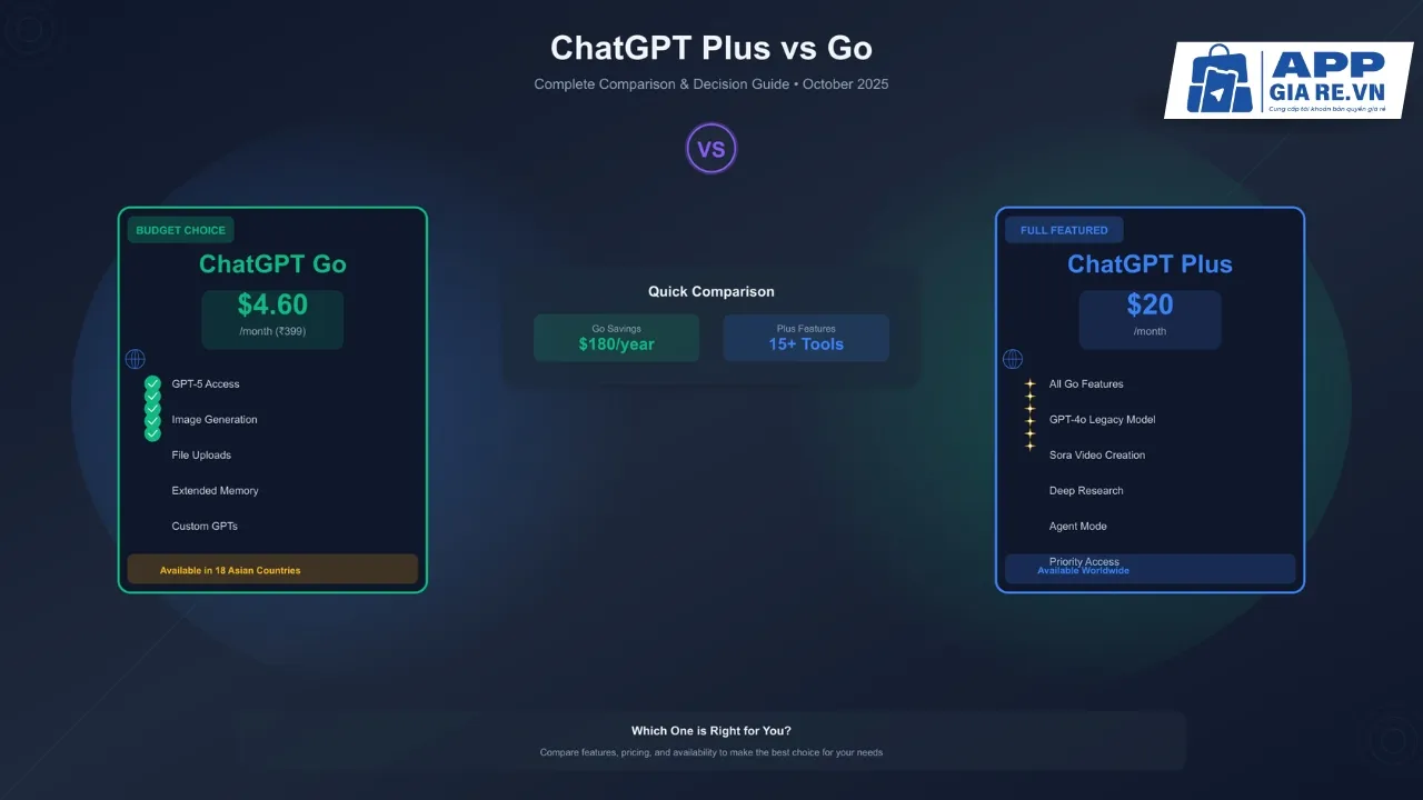So sánh ChatGPT Go và ChatGPT Plus thì về giá bán Plus sẽ cao hơn Go