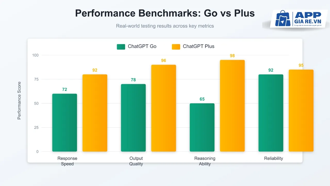 So sánh ChatGPT Go và ChatGPT Plus về các tính năng hiệu suất thì ChatGPT vượt trội hơn Go